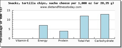 vitamin e and nutritional content in tortilla chips